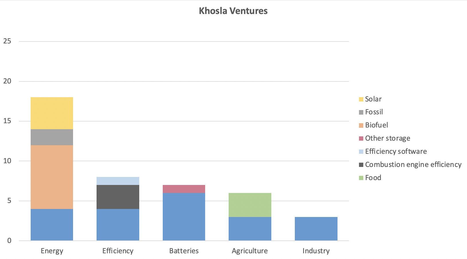 barchart of khosla ventures climate investments