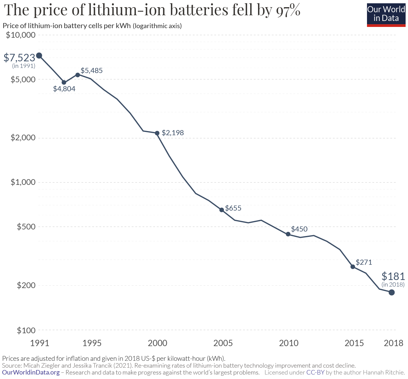 chart showing battery cost plummeting