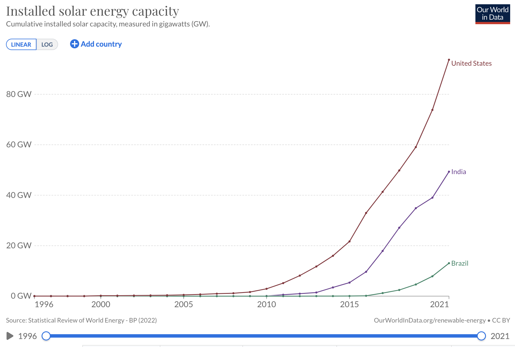 graph showing rapid solar adoption in india and brazil