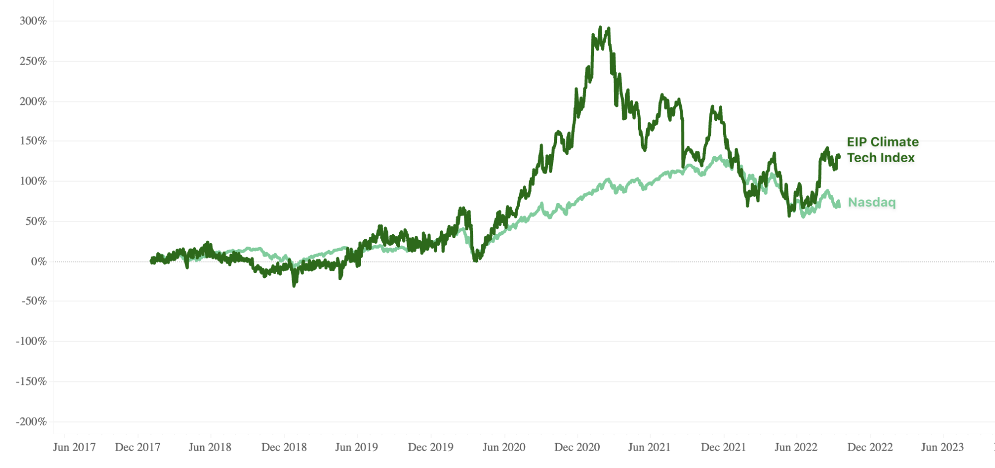 eip climate index outperforming nasdaq