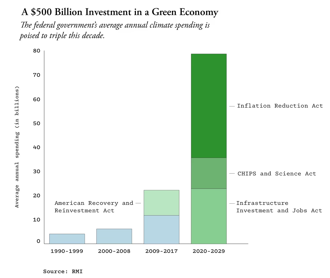 bar chart showing USA government climate funding increase from less than $10bn to more than $300bn 